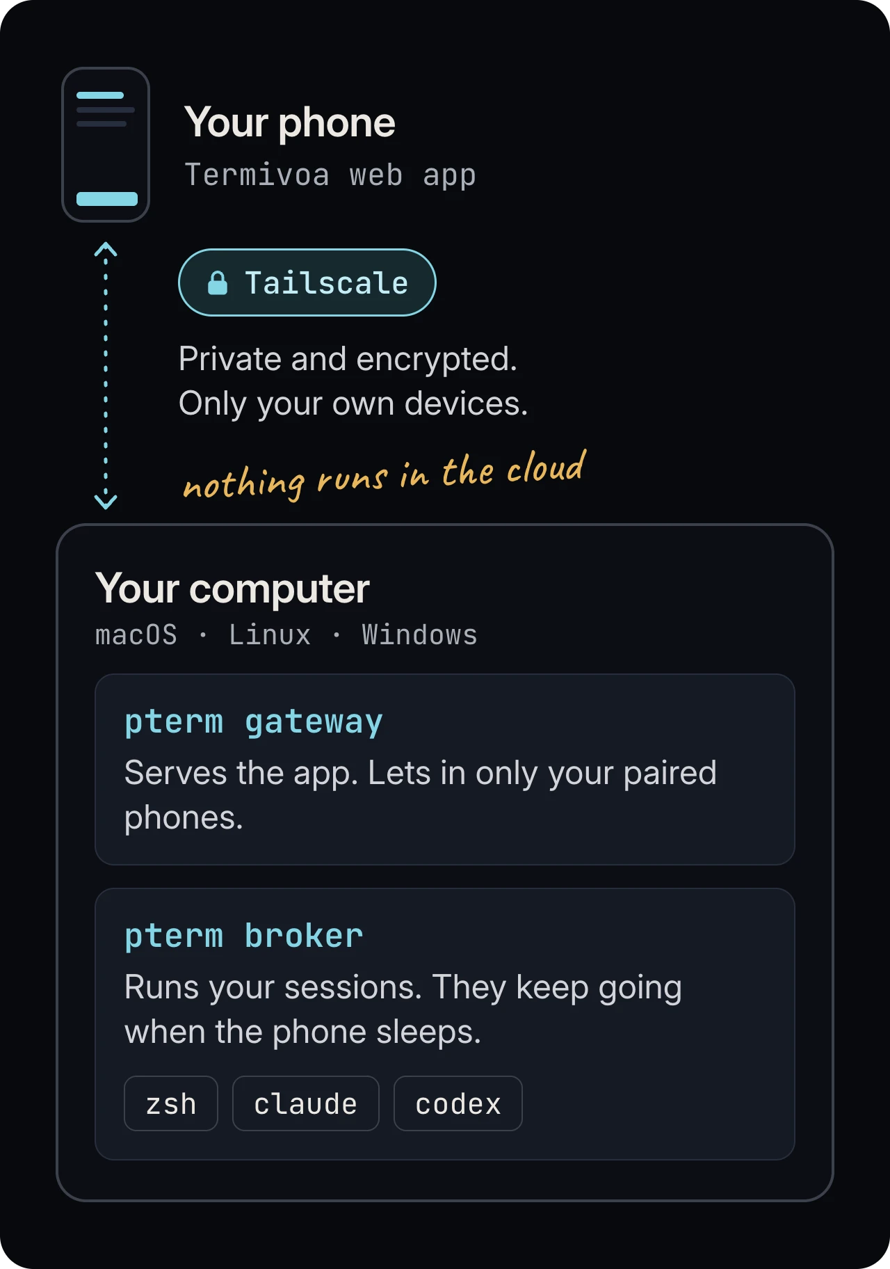 Diagram: the Termivoa web app on your phone connects over Tailscale to pterm on your computer; the pterm gateway serves the app to paired phones and the pterm broker runs your shells and coding agents.