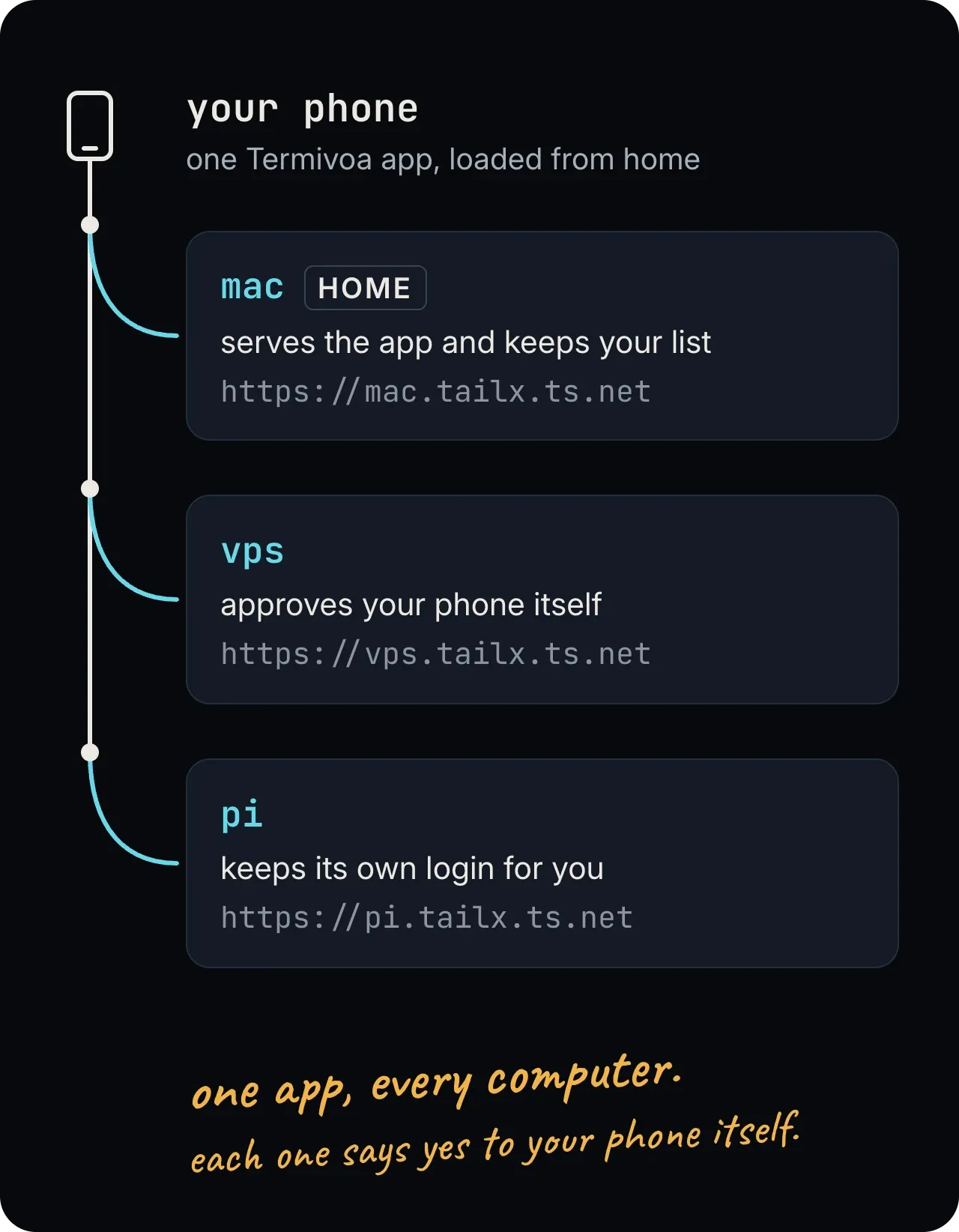 Your phone runs one Termivoa app, loaded from home. It connects directly to three computers: mac, marked HOME, which “serves the app and keeps your list”; vps, which “approves your phone itself”; and pi, which “keeps its own login for you”. A hand note says: one app, every computer. each one says yes to your phone itself.