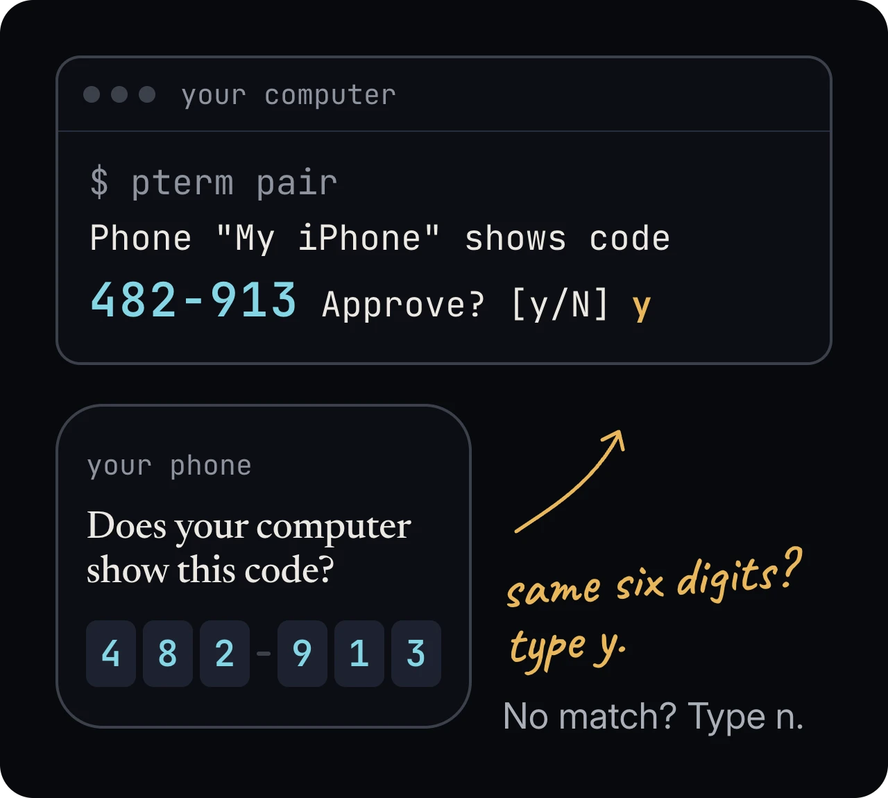 Your computer prints “Phone ‘My iPhone’ shows code 482-913. Approve? [y/N]” and your phone asks “Does your computer show this code?” above the same six digits; a hand-written note says: same six digits? type y. Below it: No match? Type n.