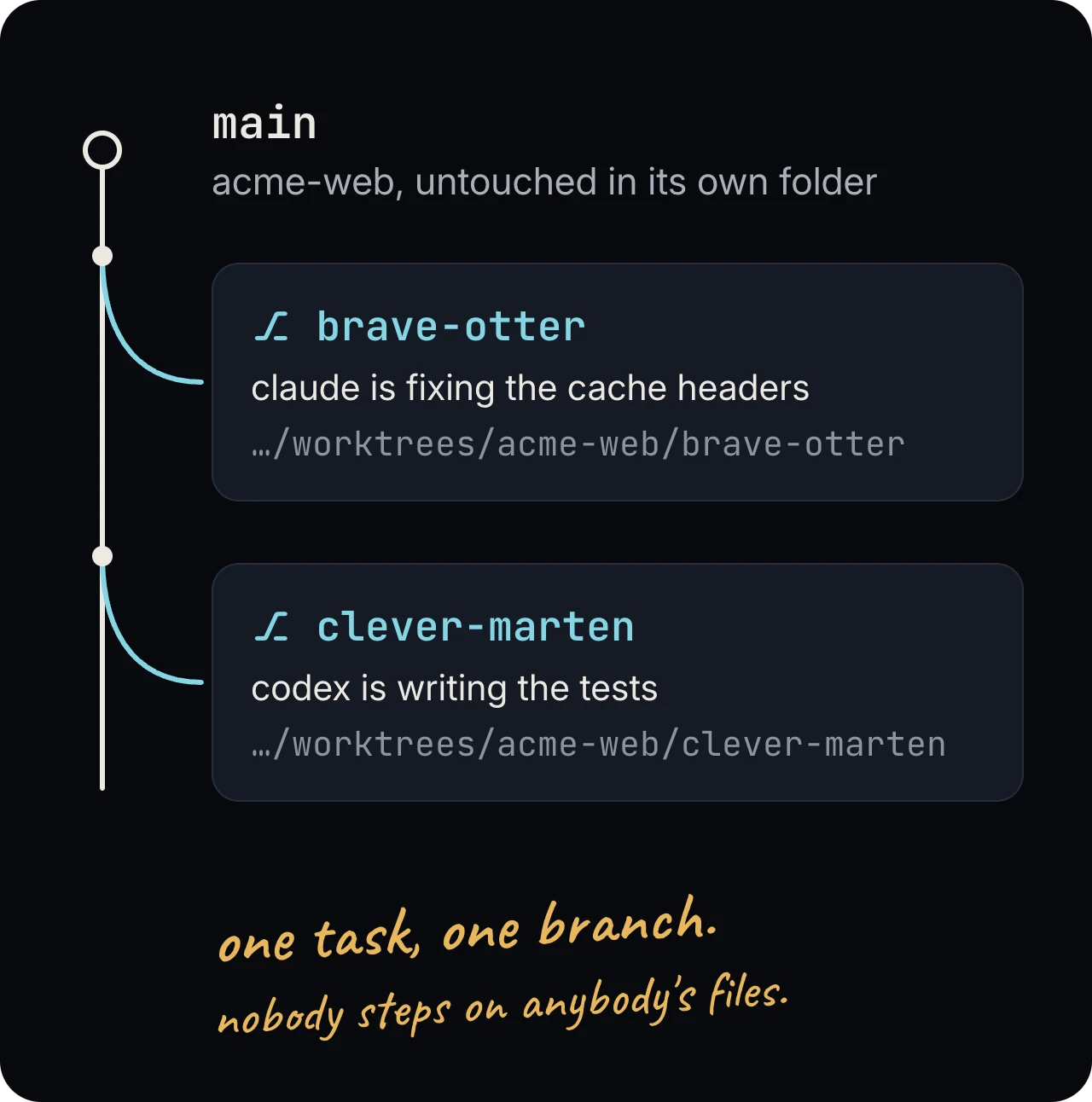 main stays untouched while two worktrees branch off it: brave-otter, where Claude fixes the cache headers, and clever-marten, where Codex writes the tests, each in its own folder under …/worktrees/acme-web; a hand-written note says: one task, one branch. nobody steps on anybody’s files.